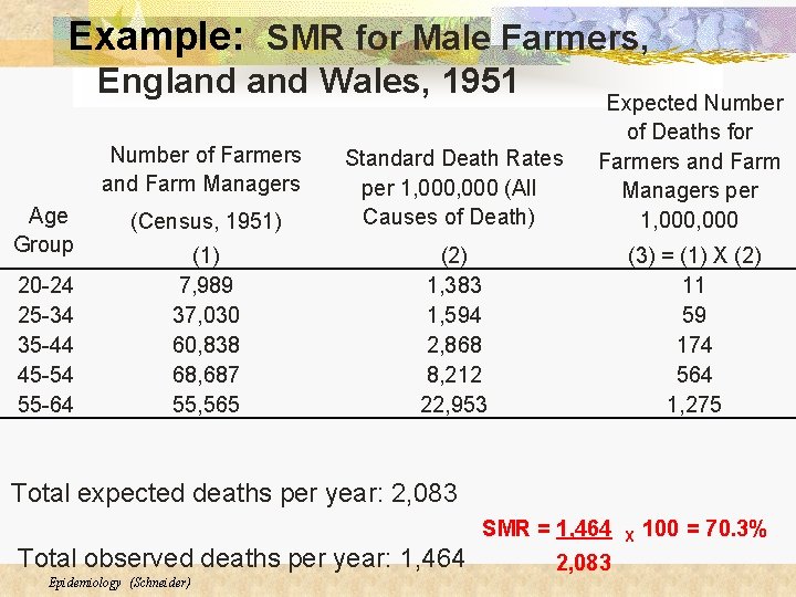 Example: SMR for Male Farmers, England Wales, 1951 (Census, 1951) Standard Death Rates per