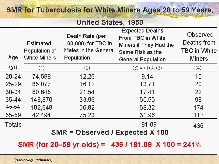SMR for Tuberculosis for White Miners Ages 20 to 59 Years, United States, 1950