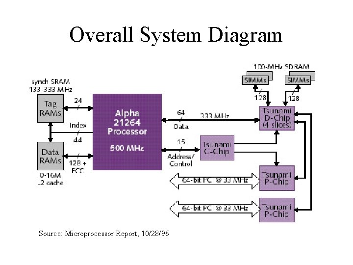 Overall System Diagram Source: Microprocessor Report, 10/28/96 