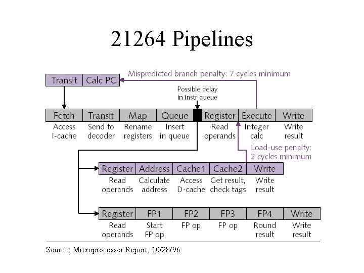 21264 Pipelines Source: Microprocessor Report, 10/28/96 