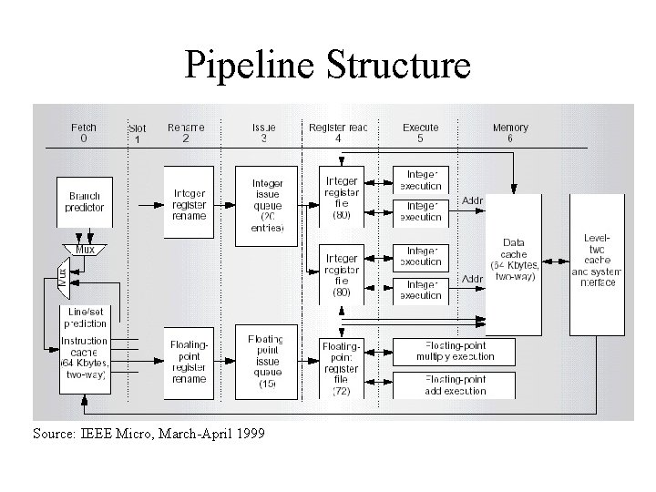 Pipeline Structure Source: IEEE Micro, March-April 1999 