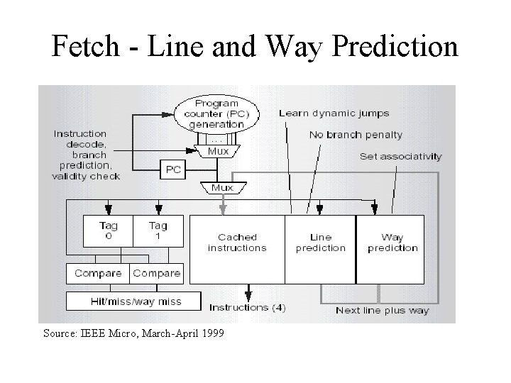 Fetch - Line and Way Prediction Source: IEEE Micro, March-April 1999 