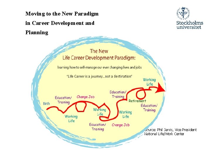 Moving to the New Paradigm in Career Development and Planning Source: Phil Jarvis, Vice
