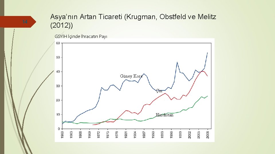 14 Asya’nın Artan Ticareti (Krugman, Obstfeld ve Melitz (2012)) GSYİH İçinde İhracatın Payı Güney