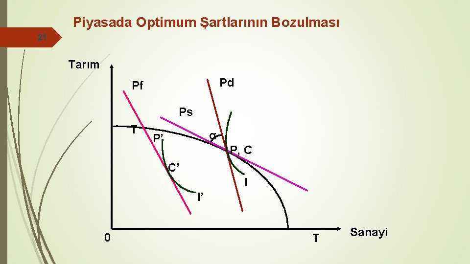 Piyasada Optimum Şartlarının Bozulması 21 Tarım Pd Pf Ps T α P’ P, C
