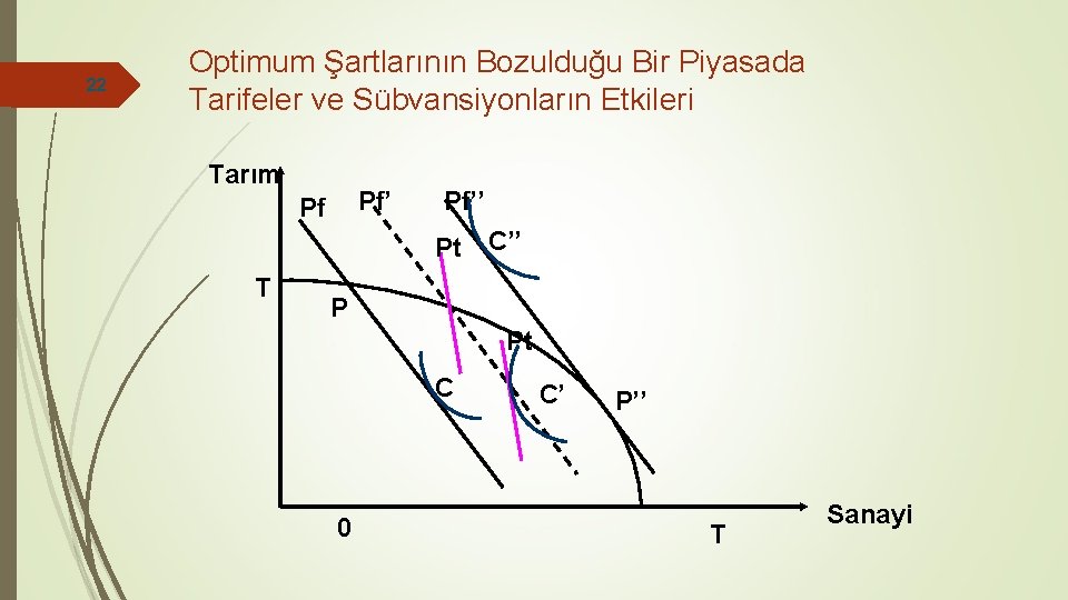22 Optimum Şartlarının Bozulduğu Bir Piyasada Tarifeler ve Sübvansiyonların Etkileri Tarım Pf’ Pf Pf’’