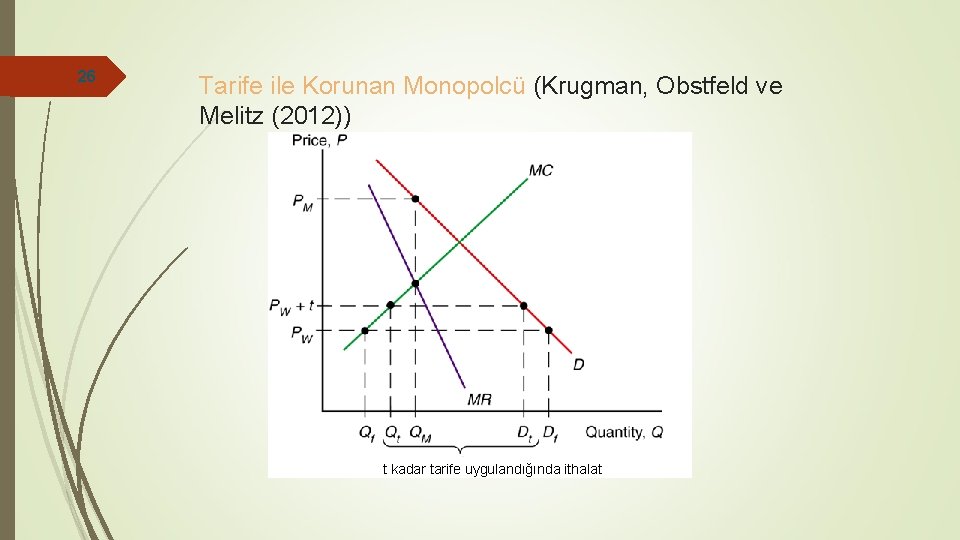 26 Tarife ile Korunan Monopolcü (Krugman, Obstfeld ve Melitz (2012)) t kadar tarife uygulandığında