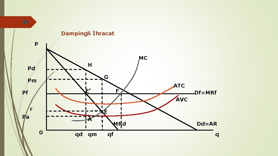 30 Dampingli İhracat P MC H Pd G Pm E’ Pf F ATC Df=MRf