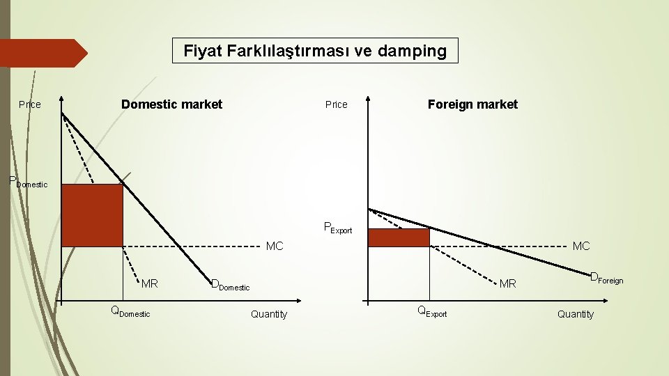 Fiyat Farklılaştırması ve damping Price Domestic market Price Foreign market PDomestic PExport MC MR