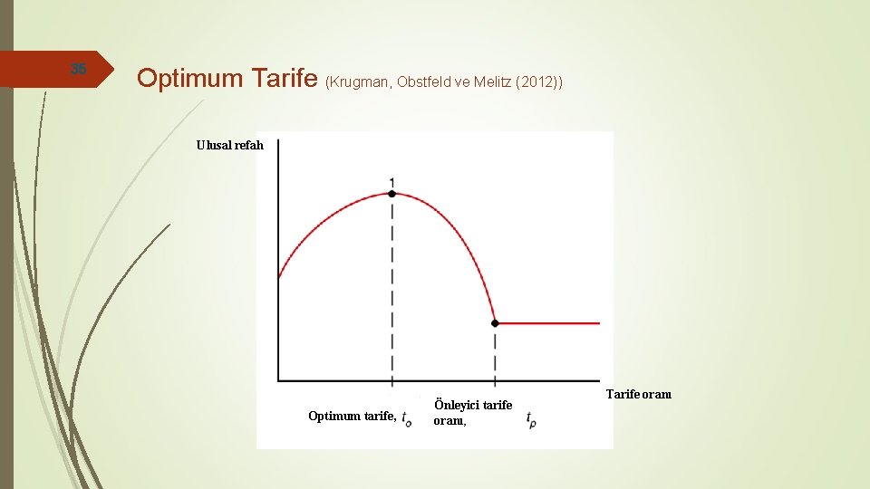 35 Optimum Tarife (Krugman, Obstfeld ve Melitz (2012)) Ulusal refah Optimum tarife, Önleyici tarife