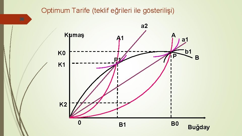 Optimum Tarife (teklif eğrileri ile gösterilişi) 36 a 2 Kumaş A 1 K 0