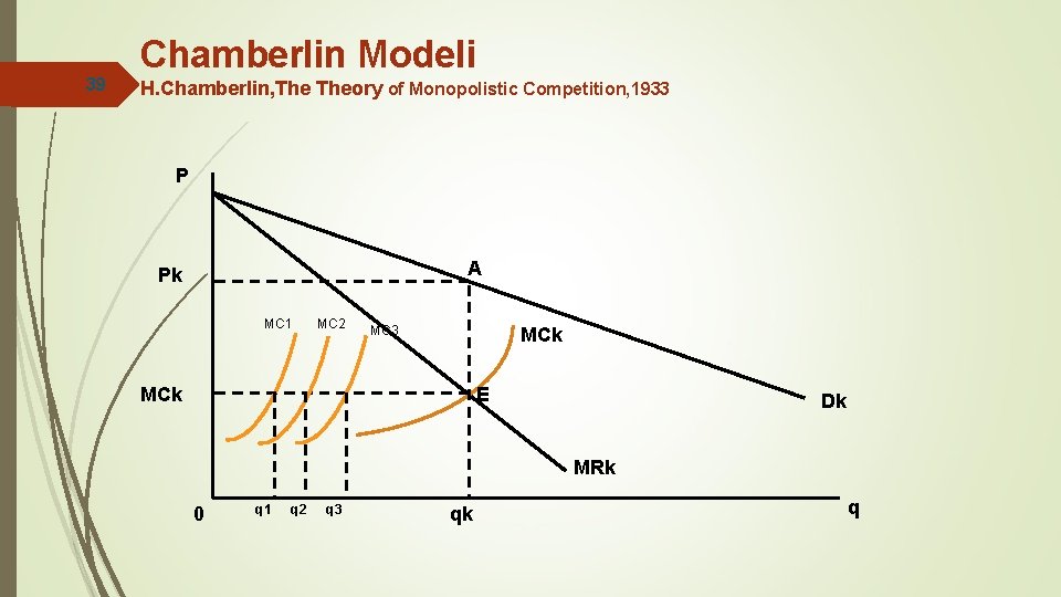 Chamberlin Modeli 39 H. Chamberlin, Theory of Monopolistic Competition, 1933 P A Pk MC