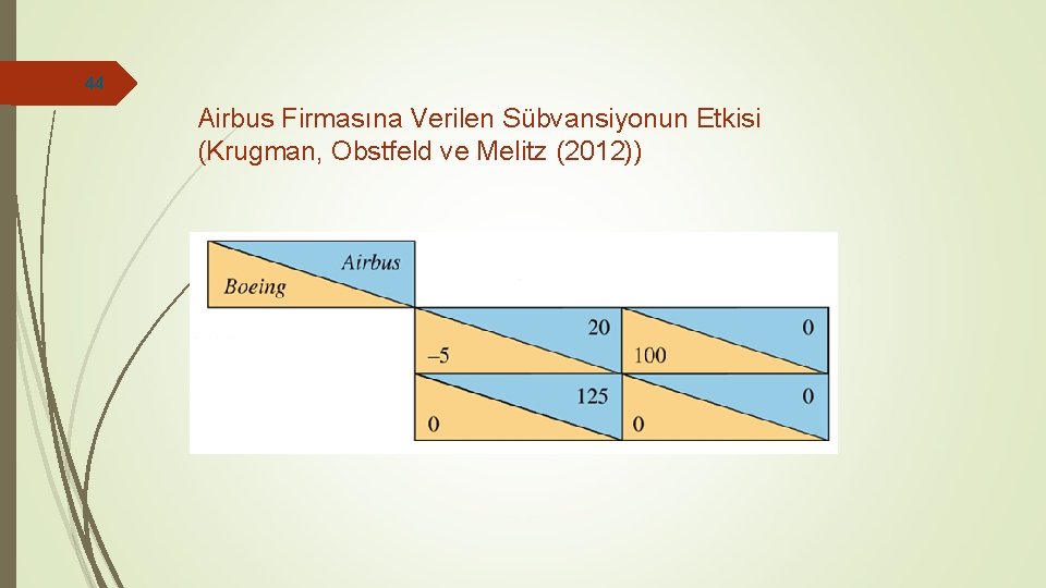 44 Airbus Firmasına Verilen Sübvansiyonun Etkisi (Krugman, Obstfeld ve Melitz (2012)) 