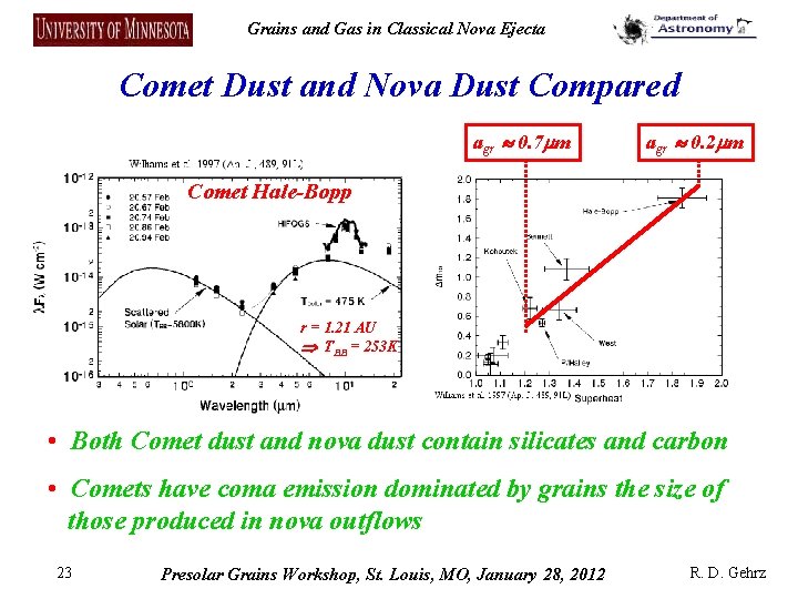 Grains and Gas in Classical Nova Ejecta Comet Dust and Nova Dust Compared agr