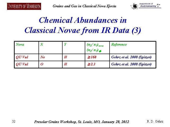 Grains and Gas in Classical Nova Ejecta Chemical Abundances in Classical Novae from IR