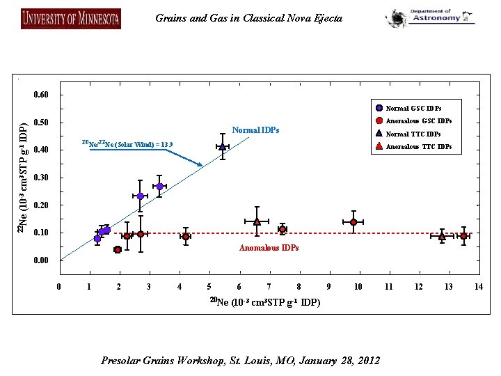 - Grains and Gas in Classical Nova Ejecta 0. 60 22 Ne (10 -3