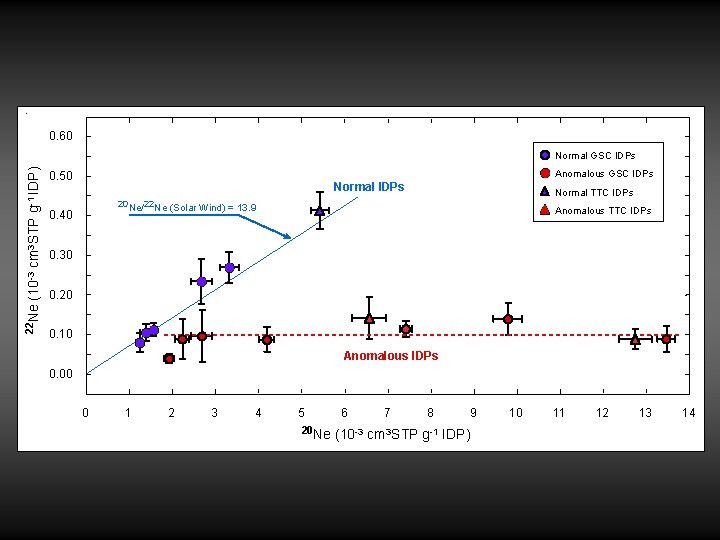 - 0. 60 22 Ne (10 -3 cm 3 STP g-1 IDP) Normal GSC