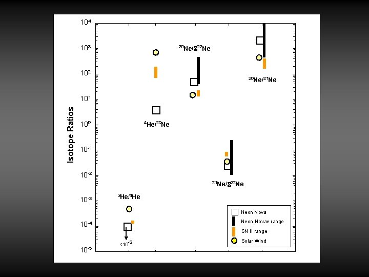 104 103 � 20 Ne/ 22 Ne 102 20 Ne/21 Ne � Isotope Ratios