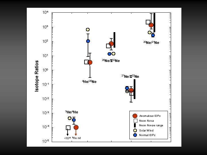 104 � 103 102 20 Ne/21 Ne � Isotope Ratios 101 � 20 Ne/