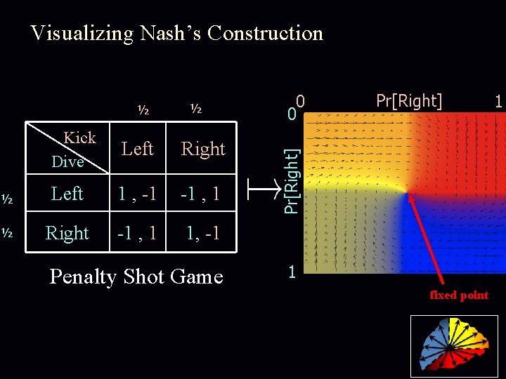 Visualizing Nash’s Construction ½ Kick Dive Left Right ½ Left 1 , -1 -1