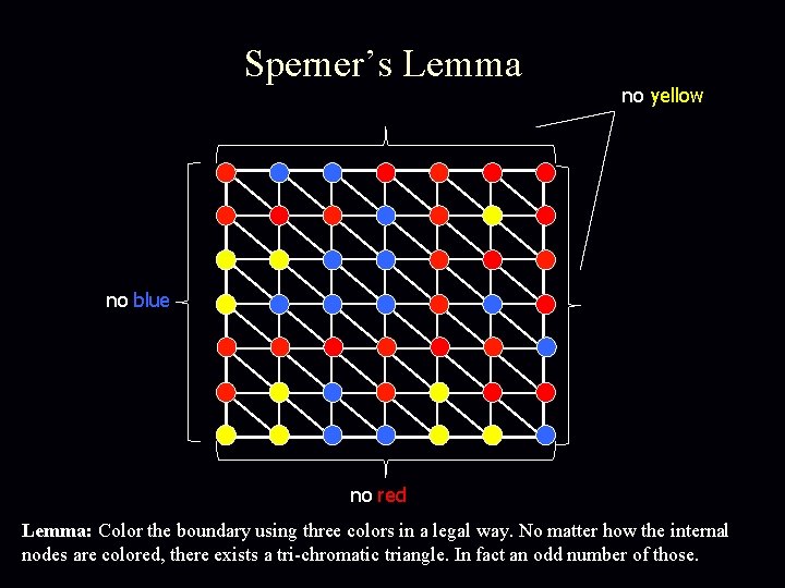 Sperner’s Lemma no yellow no blue no red Lemma: Color the boundary using three