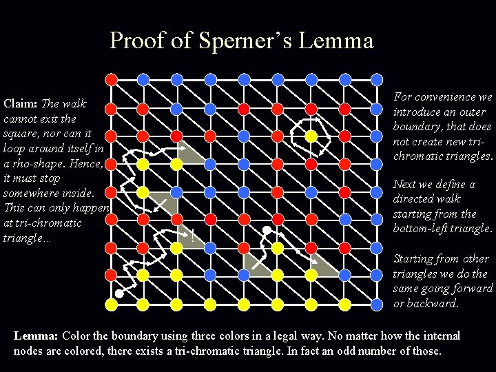 Proof of Sperner’s Lemma Claim: The walk cannot exit the square, nor can it