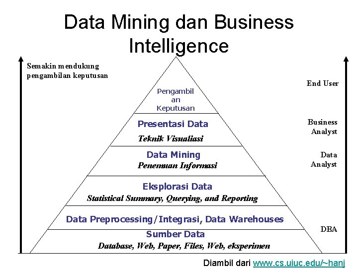 Data Mining dan Business Intelligence Semakin mendukung pengambilan keputusan End User Pengambil an Keputusan