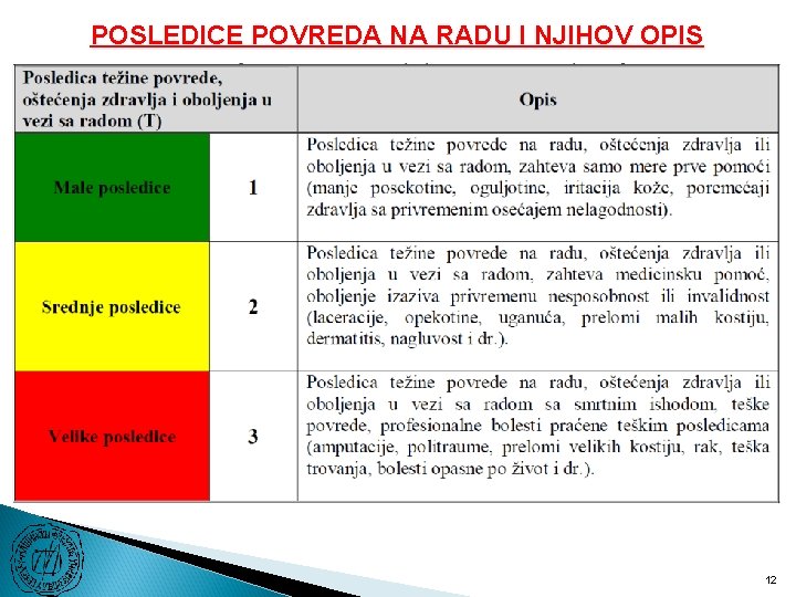 POSLEDICE POVREDA NA RADU I NJIHOV OPIS 12 