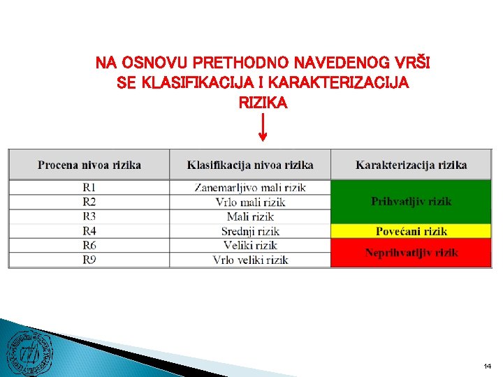 NA OSNOVU PRETHODNO NAVEDENOG VRŠI SE KLASIFIKACIJA I KARAKTERIZACIJA RIZIKA 14 