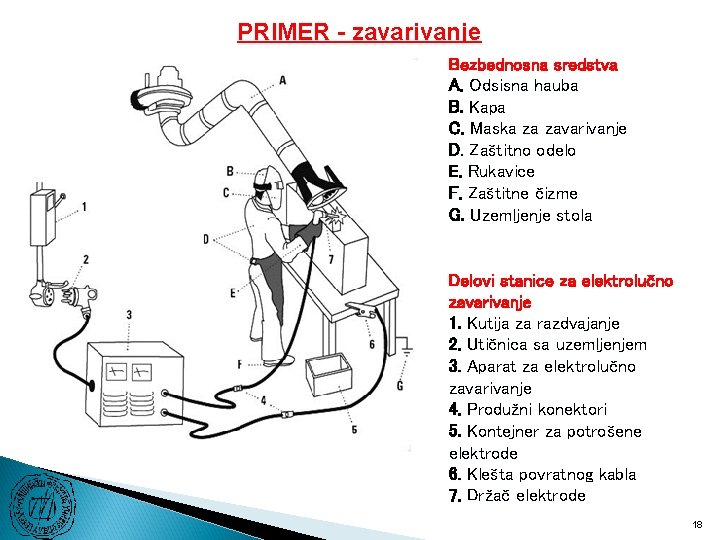 PRIMER - zavarivanje Bezbednosna sredstva A. Odsisna hauba B. Kapa C. Maska za zavarivanje