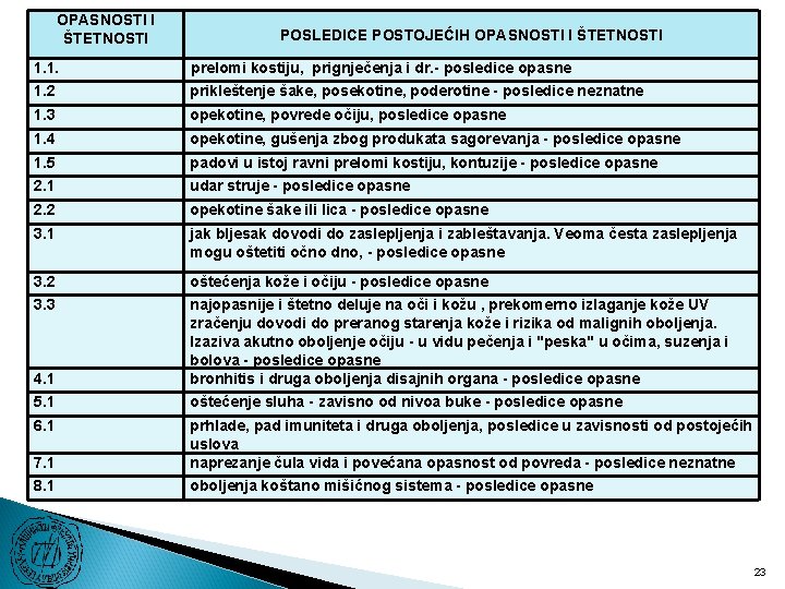 OPASNOSTI I ŠTETNOSTI POSLEDICE POSTOJEĆIH OPASNOSTI I ŠTETNOSTI 1. 1. prelomi kostiju, prignječenja i