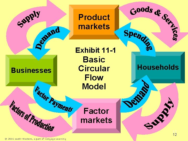 Product markets Exhibit 11 -1 Businesses Basic Circular Flow Model Households Factor markets 12