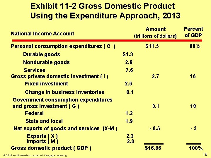 Exhibit 11 -2 Gross Domestic Product Using the Expenditure Approach, 2013 Amount National Income