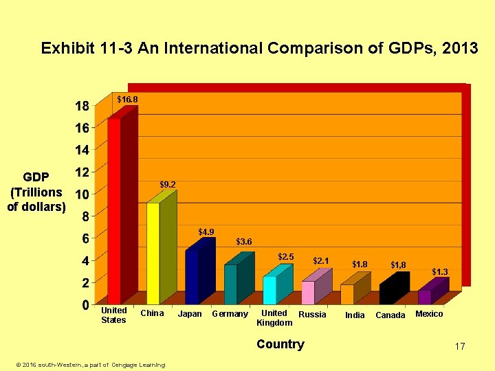 Exhibit 11 -3 An International Comparison of GDPs, 2013 $16. 8 GDP (Trillions of