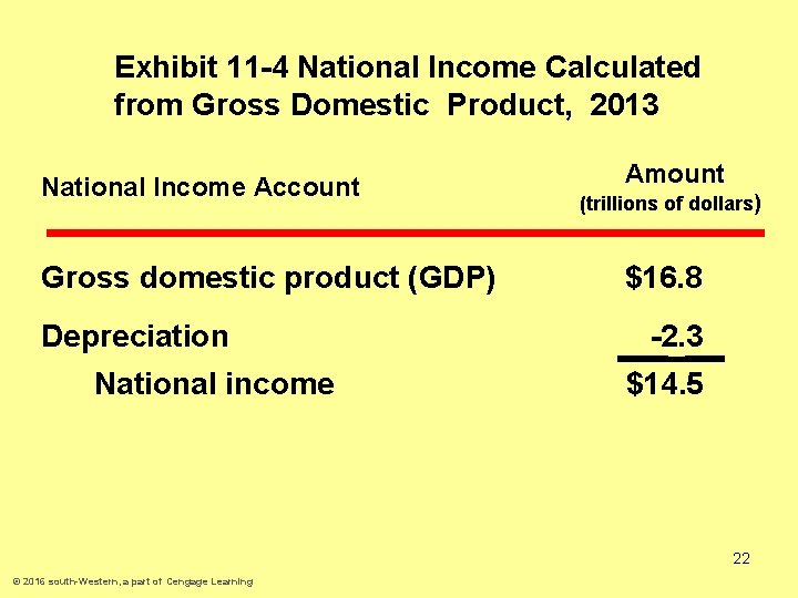 Exhibit 11 -4 National Income Calculated from Gross Domestic Product, 2013 National Income Account