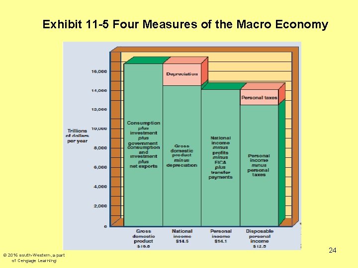 Exhibit 11 -5 Four Measures of the Macro Economy © 2016 south-Western, a part