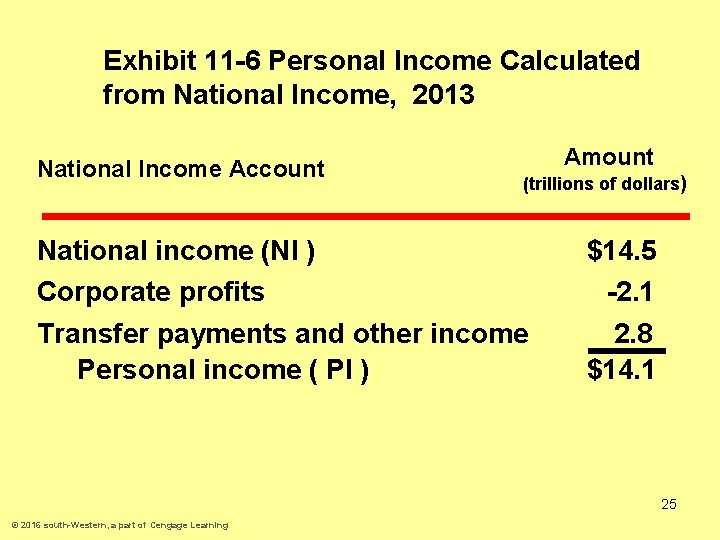 Exhibit 11 -6 Personal Income Calculated from National Income, 2013 National Income Account Amount