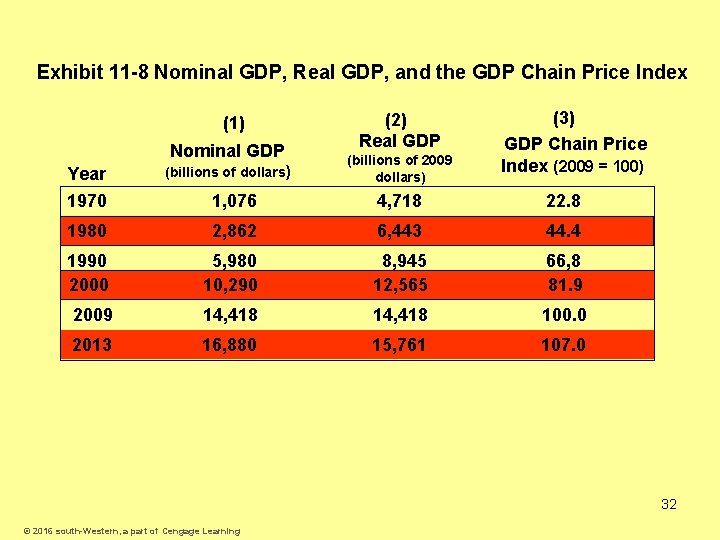 Exhibit 11 -8 Nominal GDP, Real GDP, and the GDP Chain Price Index (1)