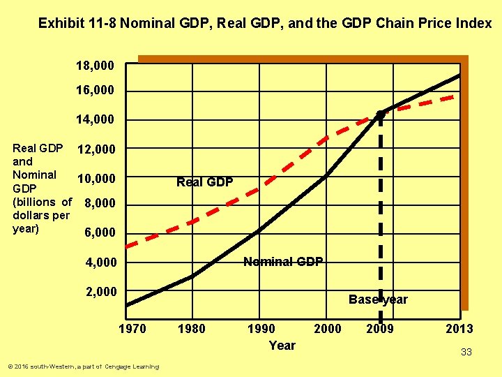 Exhibit 11 -8 Nominal GDP, Real GDP, and the GDP Chain Price Index 18,