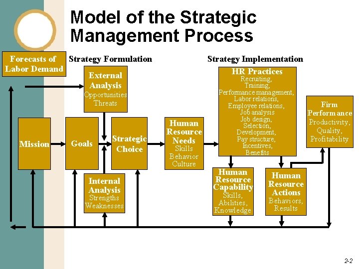 Model of the Strategic Management Process Forecasts of Strategy Formulation Labor Demand External Analysis