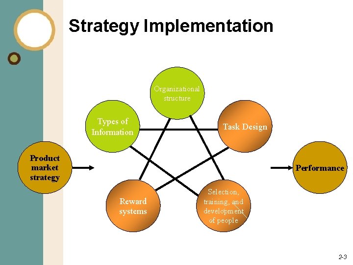 Strategy Implementation Organizational structure Types of Information Task Design Product market strategy Performance Reward