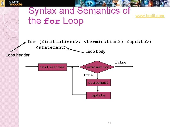 Syntax and Semantics of the for Loop www. hndit. com for (<initializer>; <termination>; <update>)