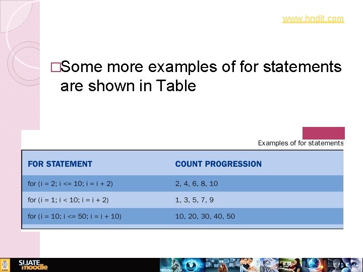 www. hndit. com �Some more examples of for statements are shown in Table 20