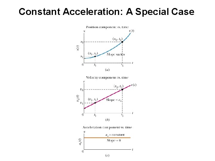 Constant Acceleration: A Special Case 