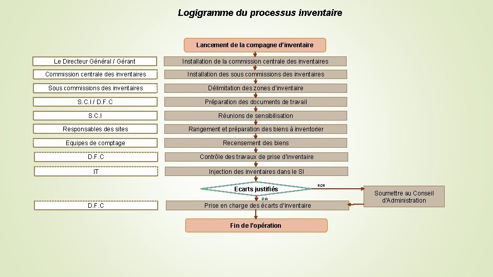 Logigramme du processus inventaire Lancement de la compagne d’inventaire Le Directeur Général / Gérant Logigramme du processus inventaire Lancement de la compagne d’inventaire Le Directeur Général / Gérant
