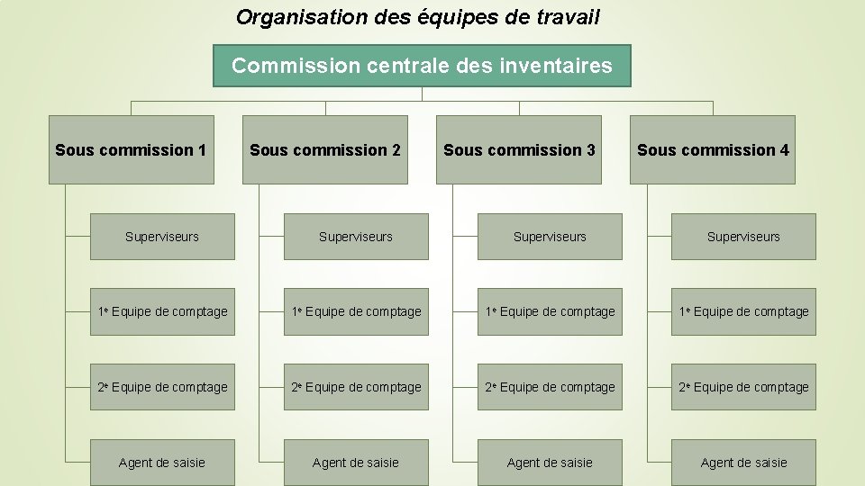 Organisation des équipes de travail Commission centrale des inventaires Sous commission 1 Sous commission Organisation des équipes de travail Commission centrale des inventaires Sous commission 1 Sous commission