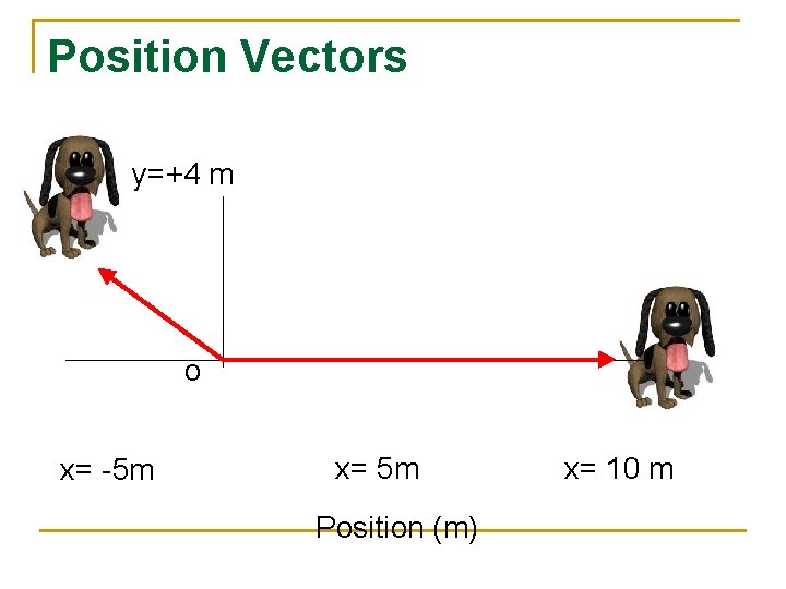Position Vectors y=+4 m o x= -5 m x= 5 m Position (m) x=