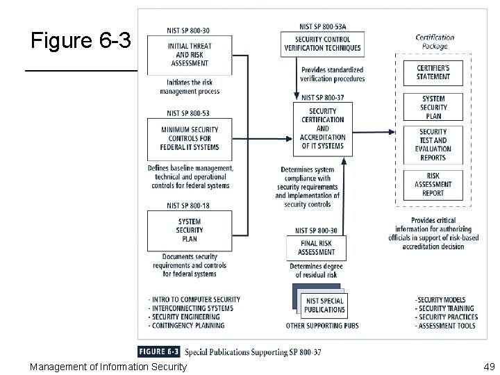 Figure 6 -3 Management of Information Security 49 