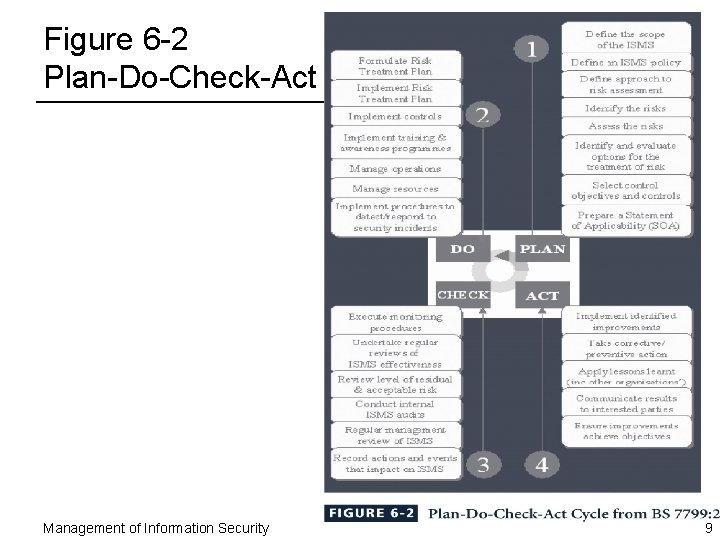 Figure 6 -2 Plan-Do-Check-Act Management of Information Security 9 