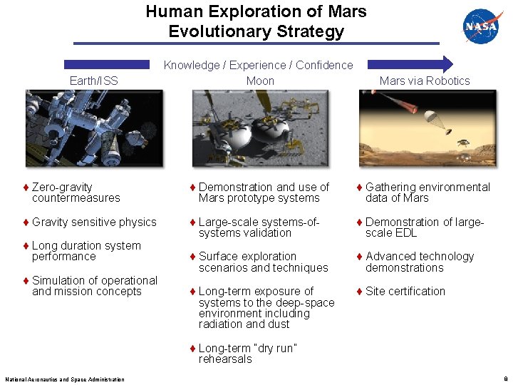 Human Exploration of Mars Evolutionary Strategy Knowledge / Experience / Confidence Moon Mars via